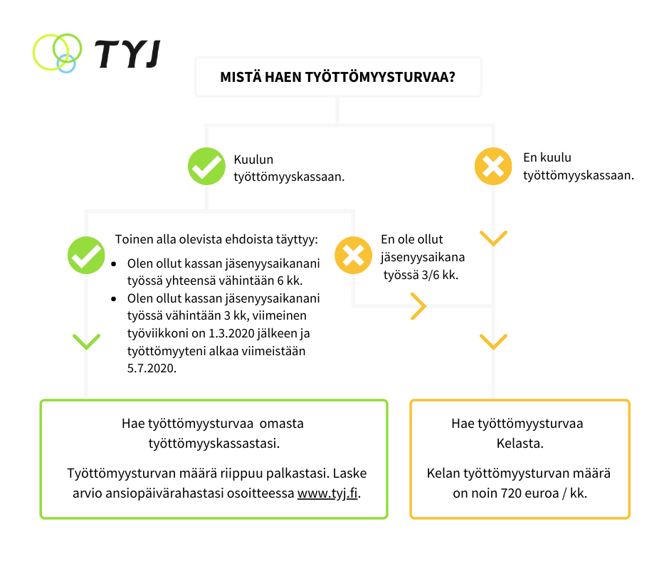 Mistä haen työttömyysturvaa?